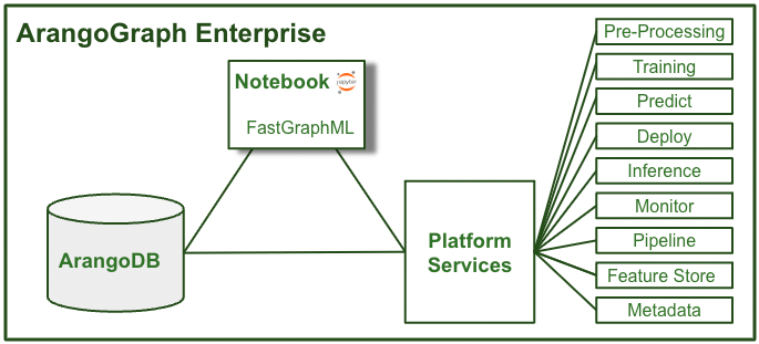 ArangoGraph Notebooks Architecture