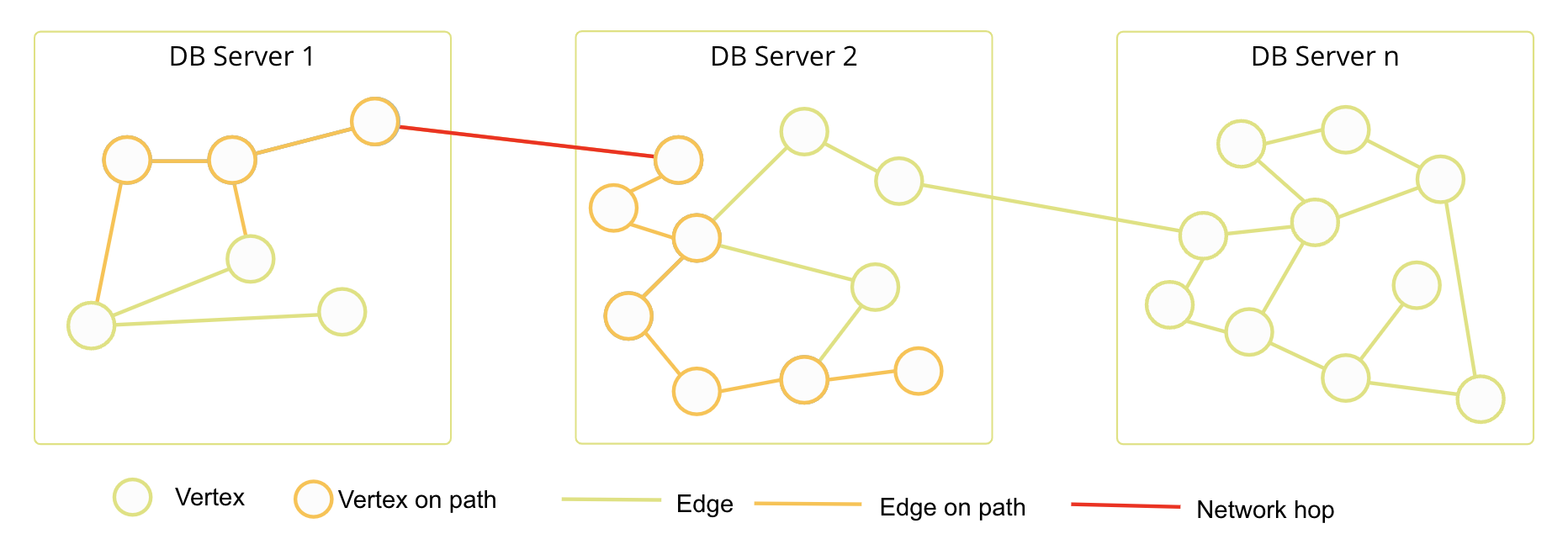 SmartGraphs data distribution