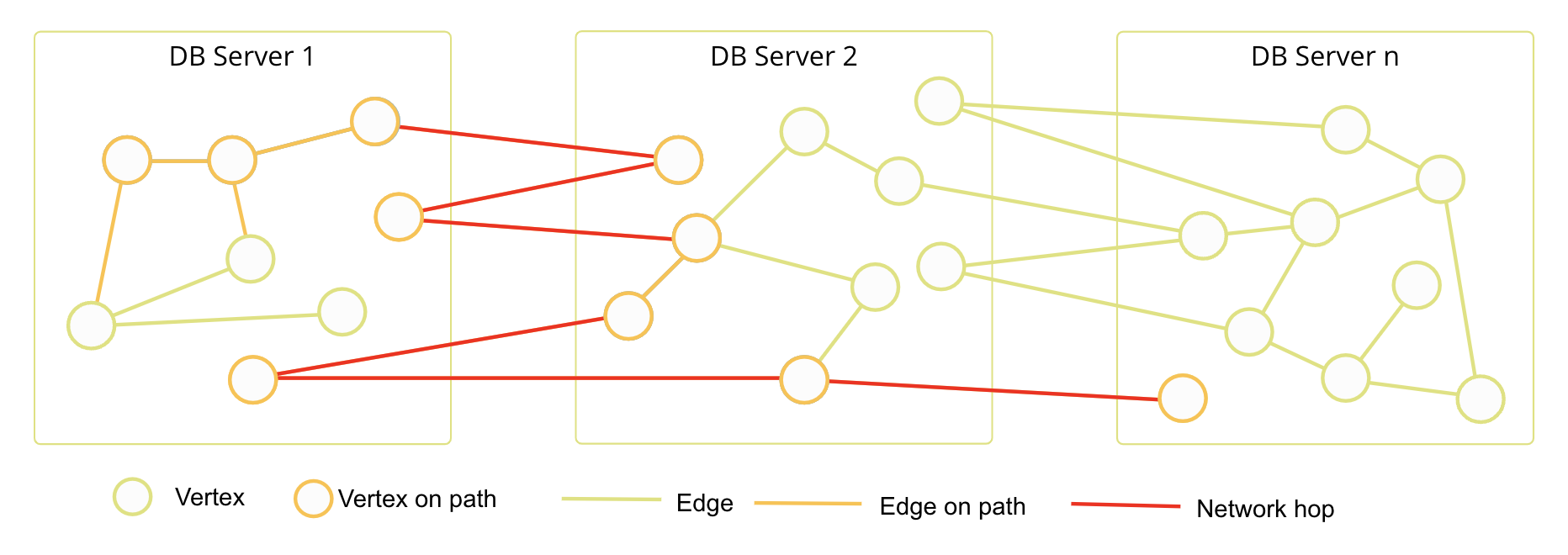 Random data distribution