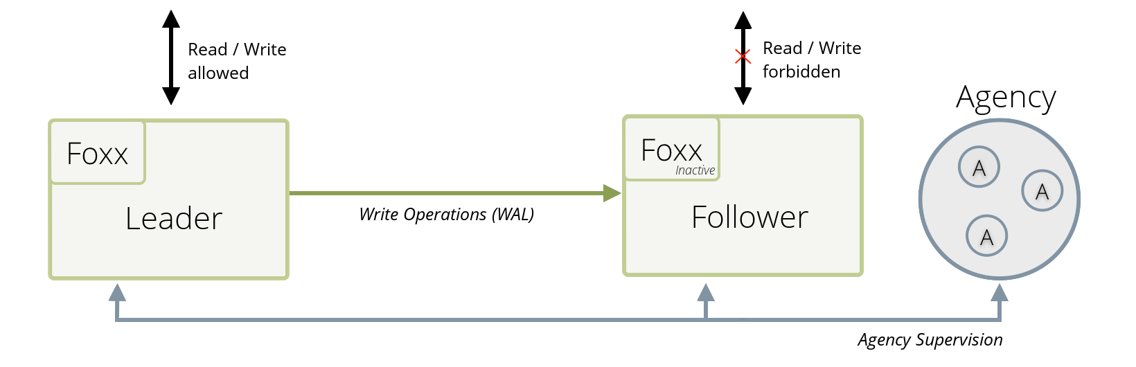 ArangoDB Active Failover